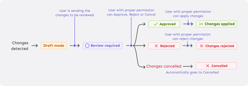 Change request flow